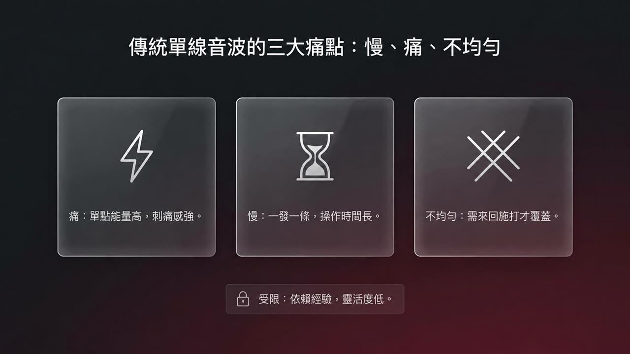 傳統單線音波的三大痛點：慢、痛、不均勻