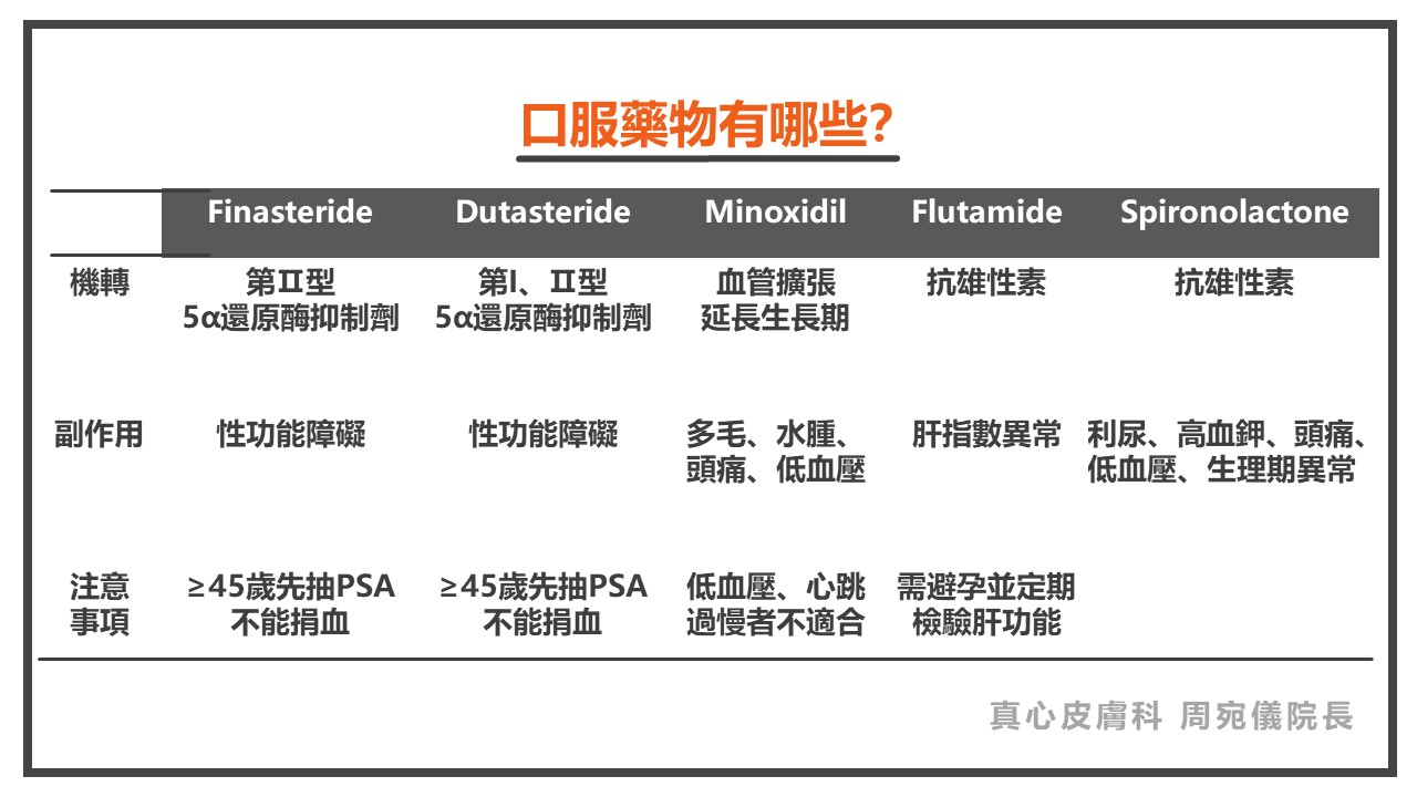 育髮口服藥