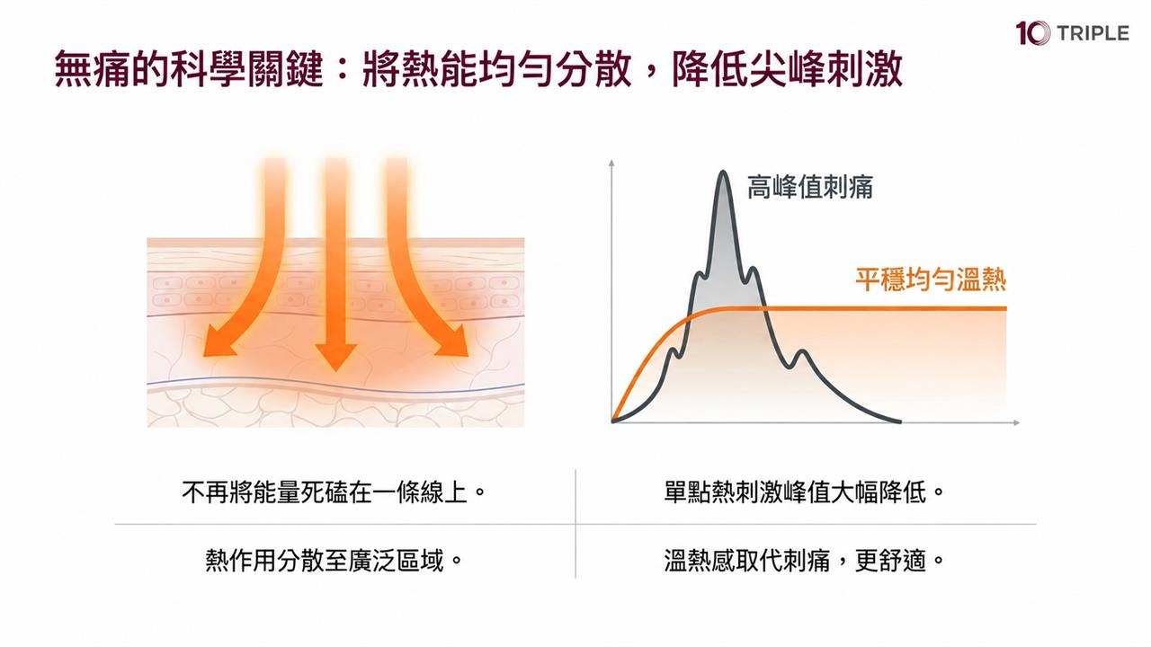 無痛的科學關鍵：將熱能均勻分散，降低尖峰刺激