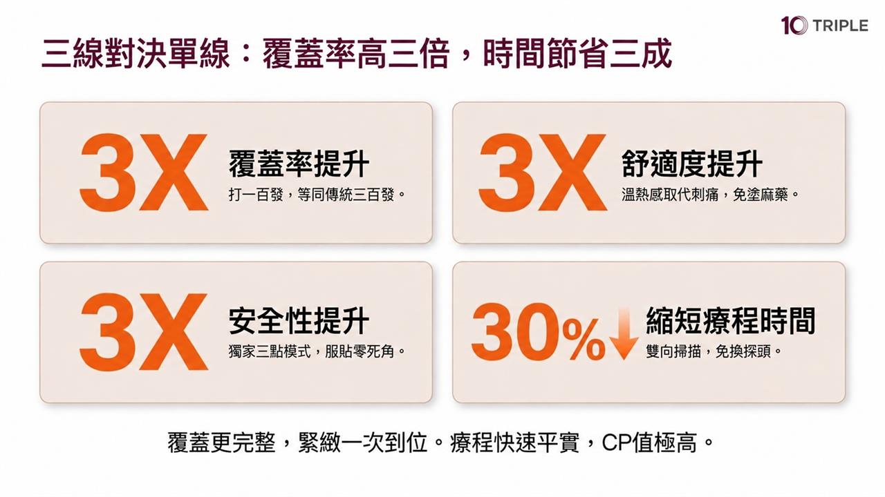 三線對決單線：覆蓋率與療程時間比較