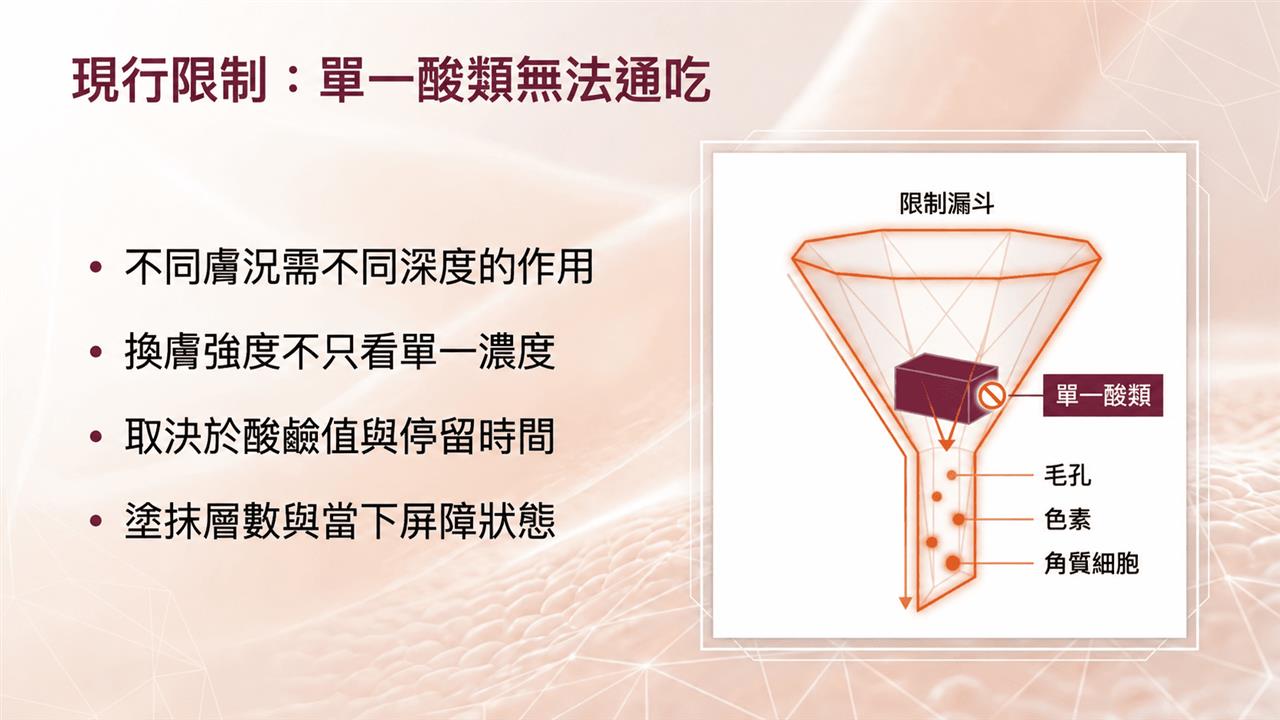 現行限制：單一酸類無法通吃