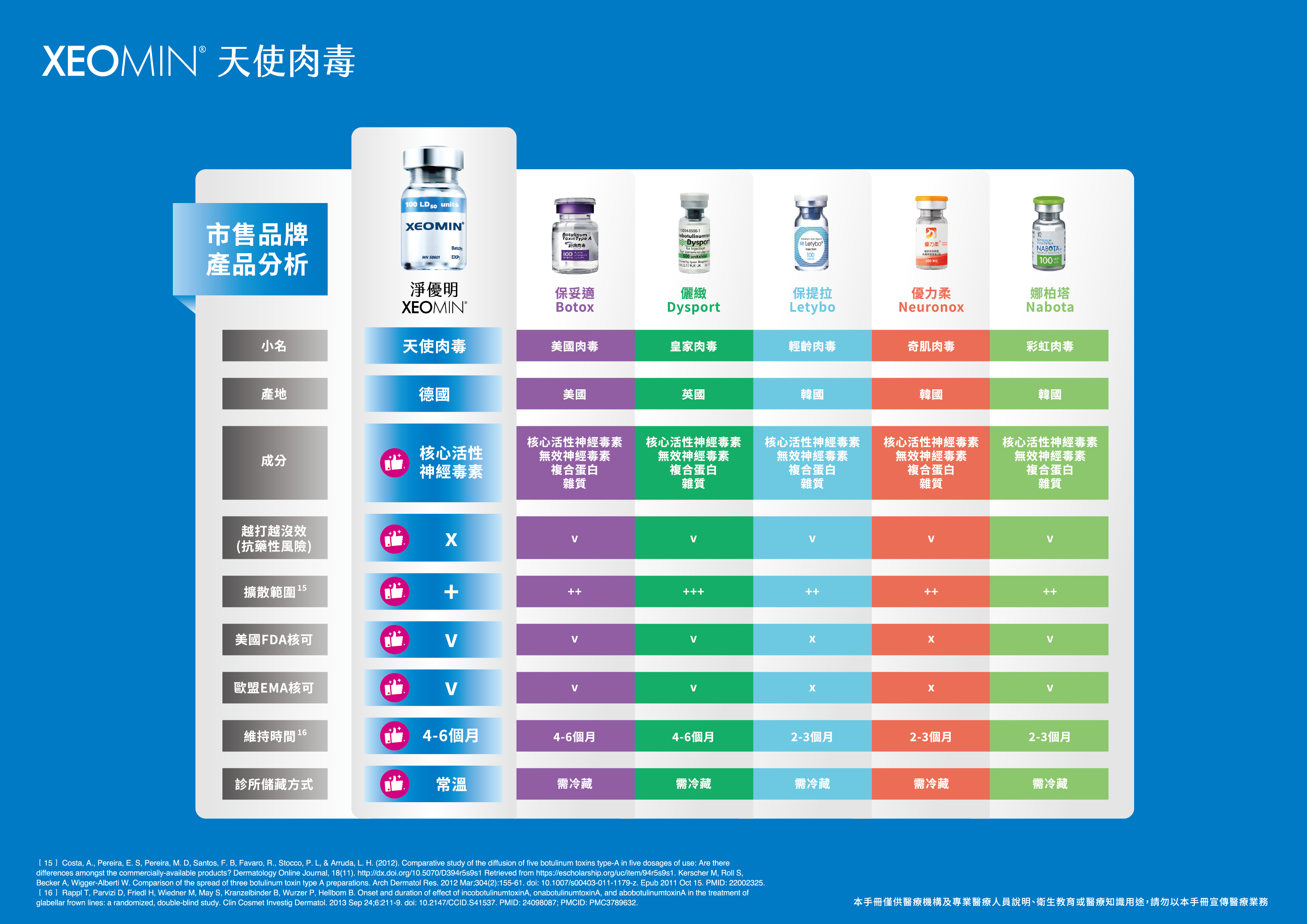 肉毒 比較